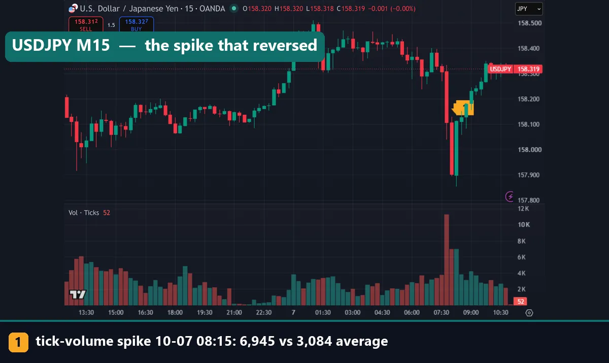USDJPY 15-minute chart with tick Volume pane showing an 11,307-tick bar at 07:45 UTC and a reversing spike bar marked at 08:15 UTC