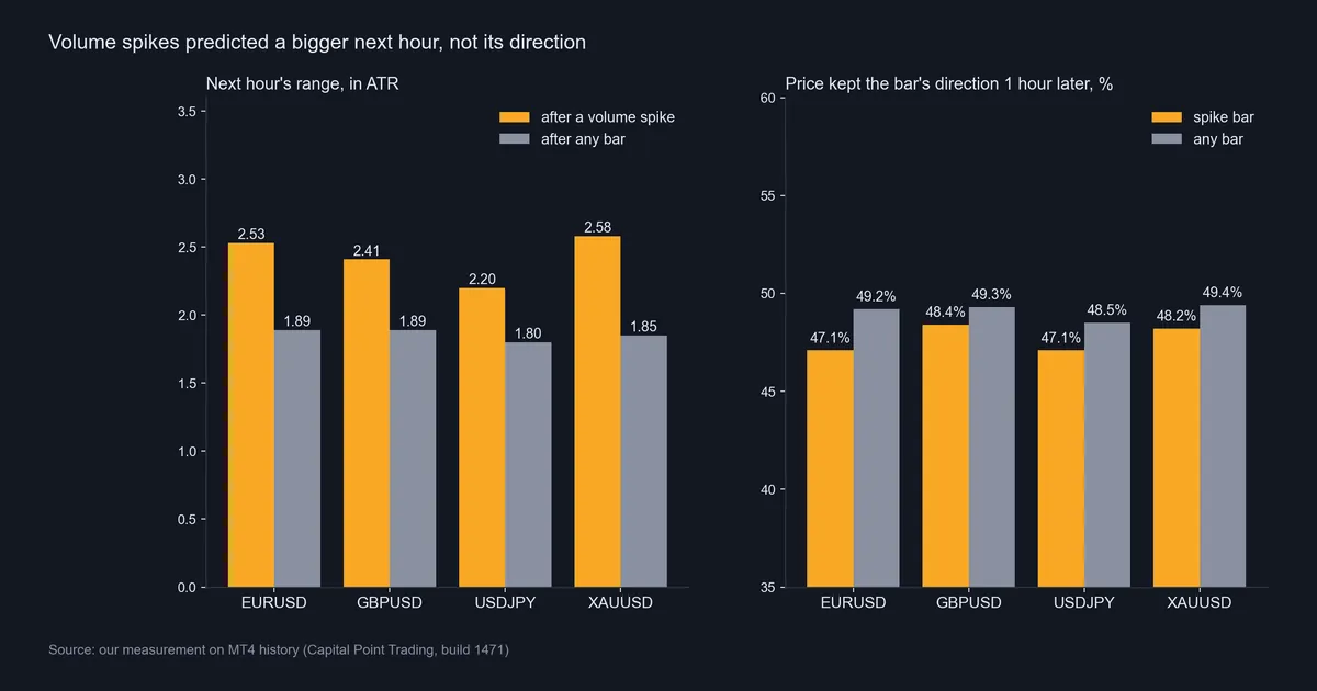 Two bar charts comparing next-hour range in ATR and direction kept after volume spikes versus any bar on four symbols