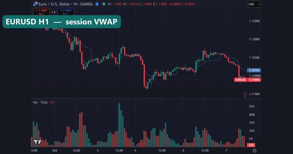 EURUSD hourly chart with session VWAP resetting each day and tick Volume pane, VWAP at 1.12151 above price at 1.11896