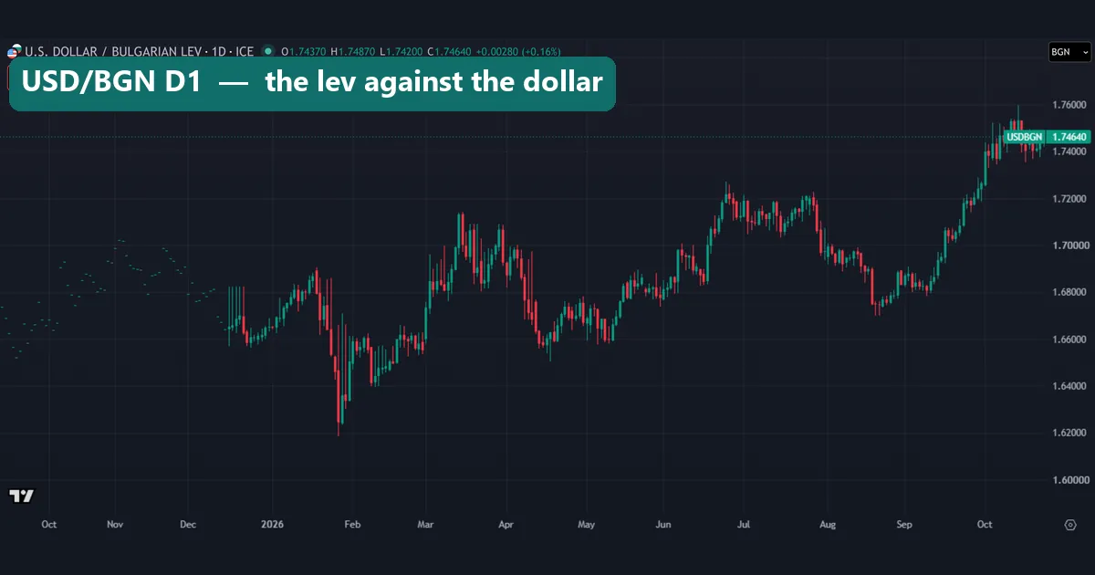 Daily FX_IDC chart of USD/BGN from October 2025 to October 2026, with flat dashes before mid-December, a low near 1.62 in late January 2026 and a last close of 1.74640