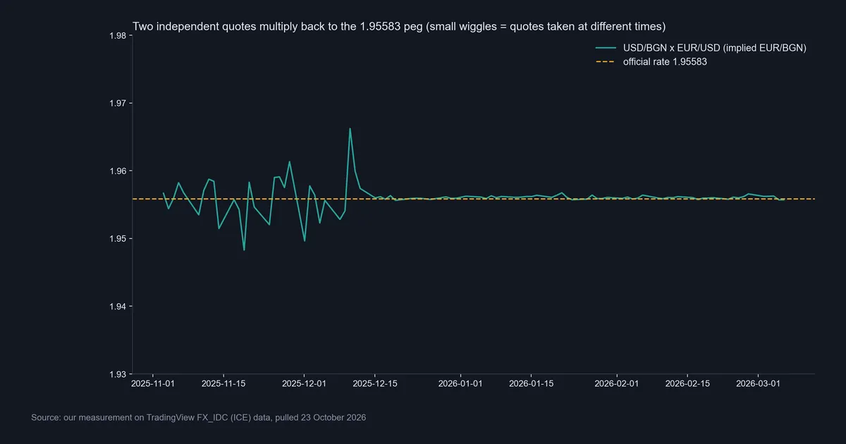 Line chart of USD/BGN multiplied by EUR/USD from November 2025 to March 2026, wobbling between about 1.95 and 1.966 before mid-December and then hugging the official 1.95583 rate