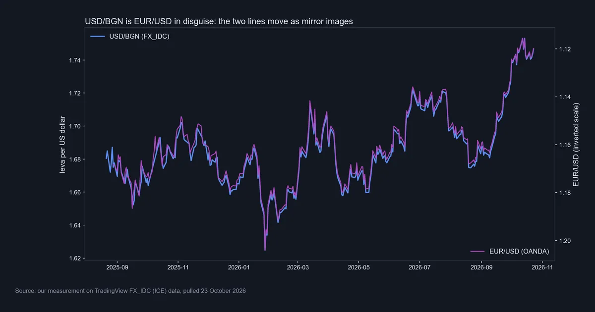 Two-line chart of FX_IDC USD/BGN against OANDA EUR/USD on an inverted scale, August 2025 to October 2026, the lines moving as near mirror images