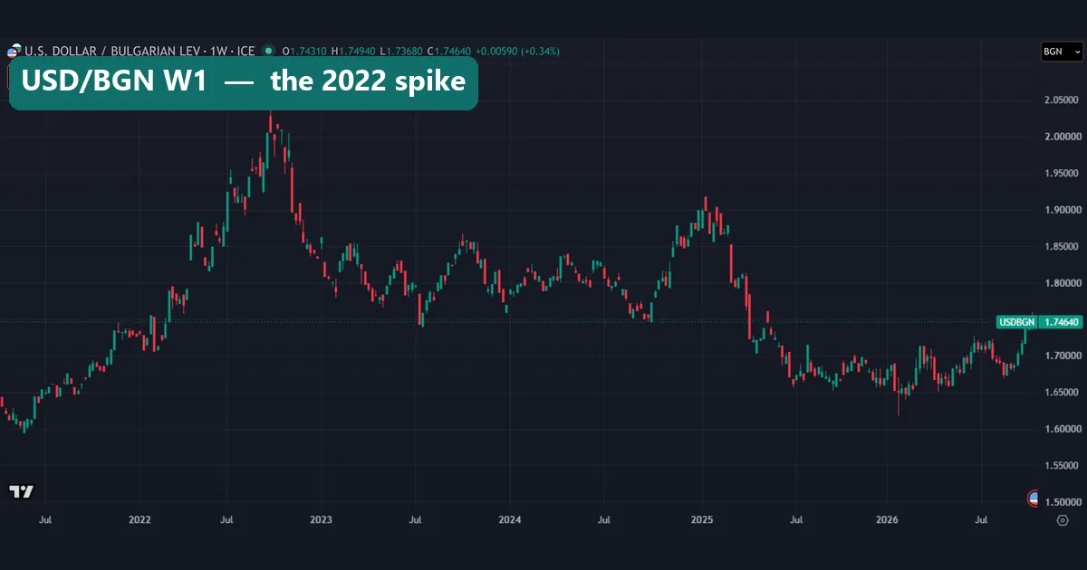 Weekly FX_IDC chart of USD/BGN from 2021 to October 2026, rising from near 1.60 to above 2.00 in late 2022, then falling back to a last close of 1.74640