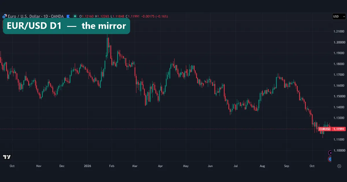 Daily OANDA chart of EUR/USD from October 2025 to October 2026, peaking near 1.21 in late January 2026 and closing at 1.11991