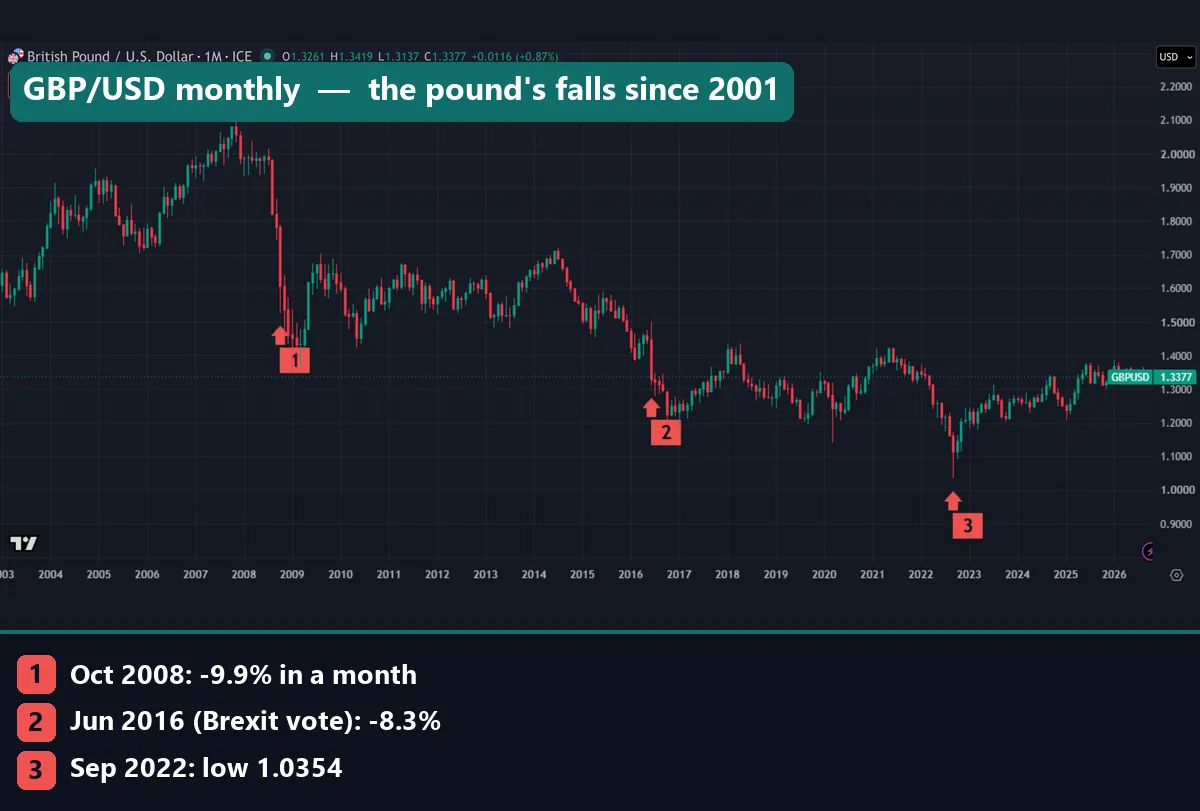 FX_IDC GBP/USD monthly chart from 2003 to 2026 showing the pound's biggest falls since Black Wednesday: October 2008, June 2016 and the September 2022 low of 1.0354