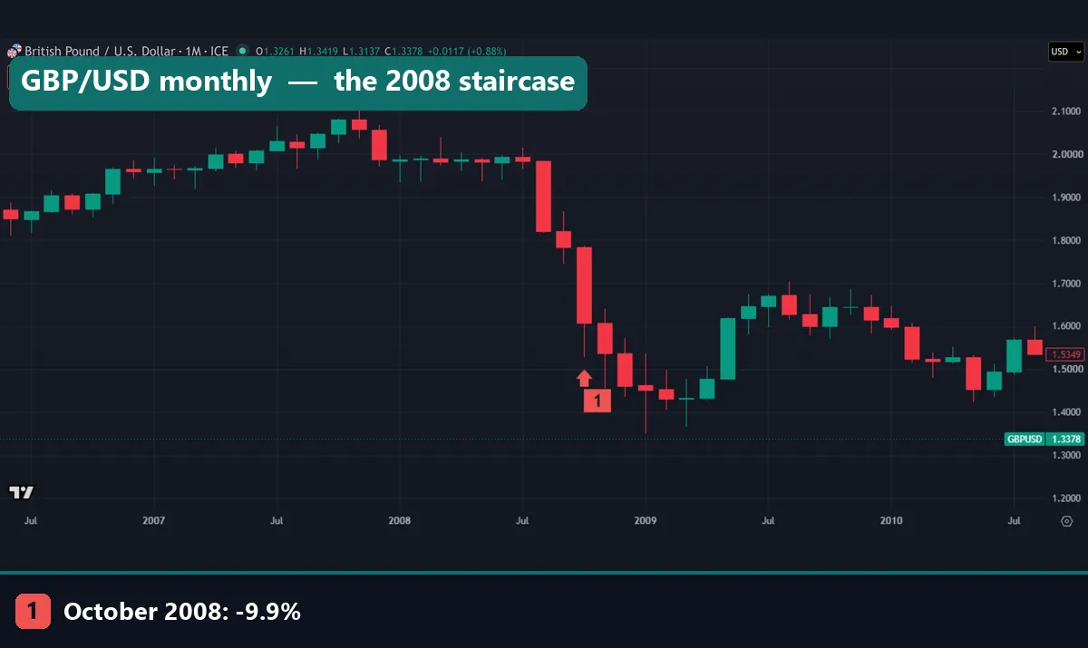 FX_IDC GBP/USD monthly candles from mid-2006 to mid-2010 with a run of red months from August to December 2008 and a marker under October 2008