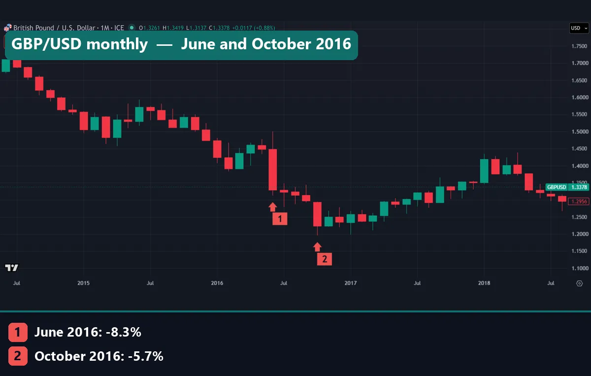 FX_IDC GBP/USD monthly candles from mid-2014 to mid-2018 with markers under the June 2016 and October 2016 candles