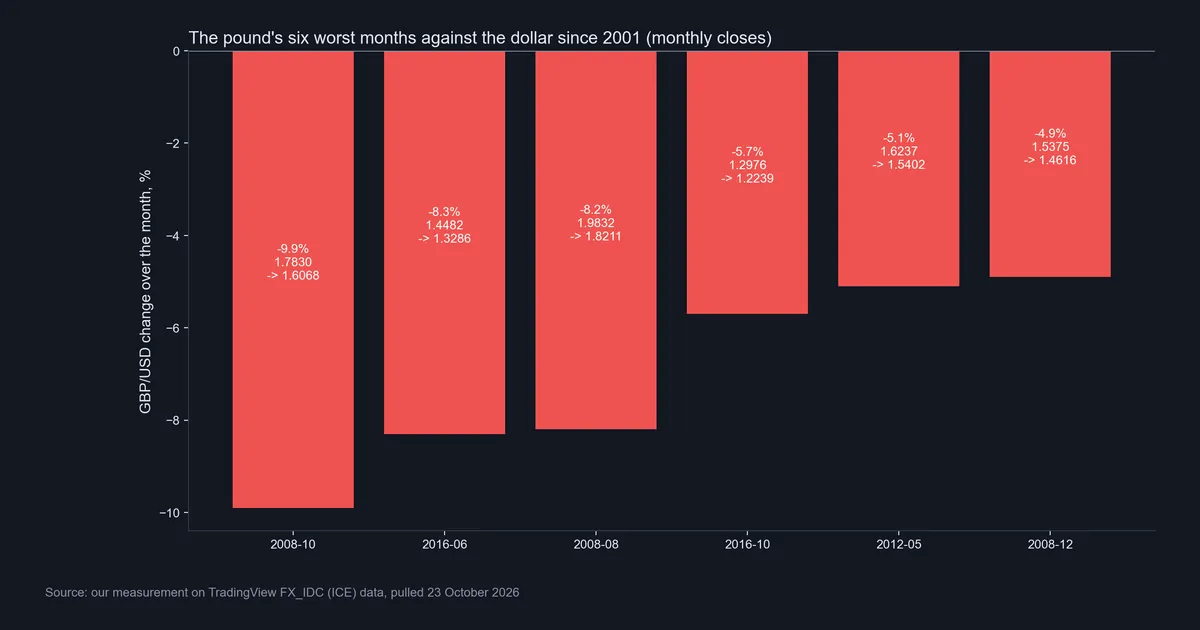 Our bar chart of the six worst GBP/USD months since 2001, led by October 2008 at -9.9% and June 2016 at -8.3%, with the closes before and after each month