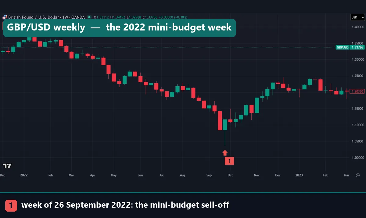OANDA GBP/USD weekly chart from December 2021 to March 2023 with a marker under the week of 26 September 2022 and its long lower wick below 1.05