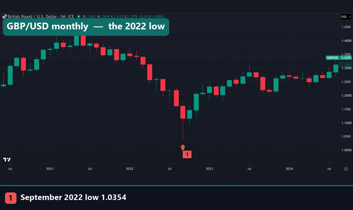 FX_IDC GBP/USD monthly candles from mid-2020 to mid-2024 with a marker under the September 2022 wick at 1.0354