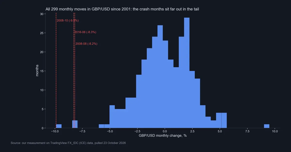 Our histogram of all 299 GBP/USD monthly changes since 2001, with dashed lines at October 2008, June 2016 and August 2008 far out in the left tail