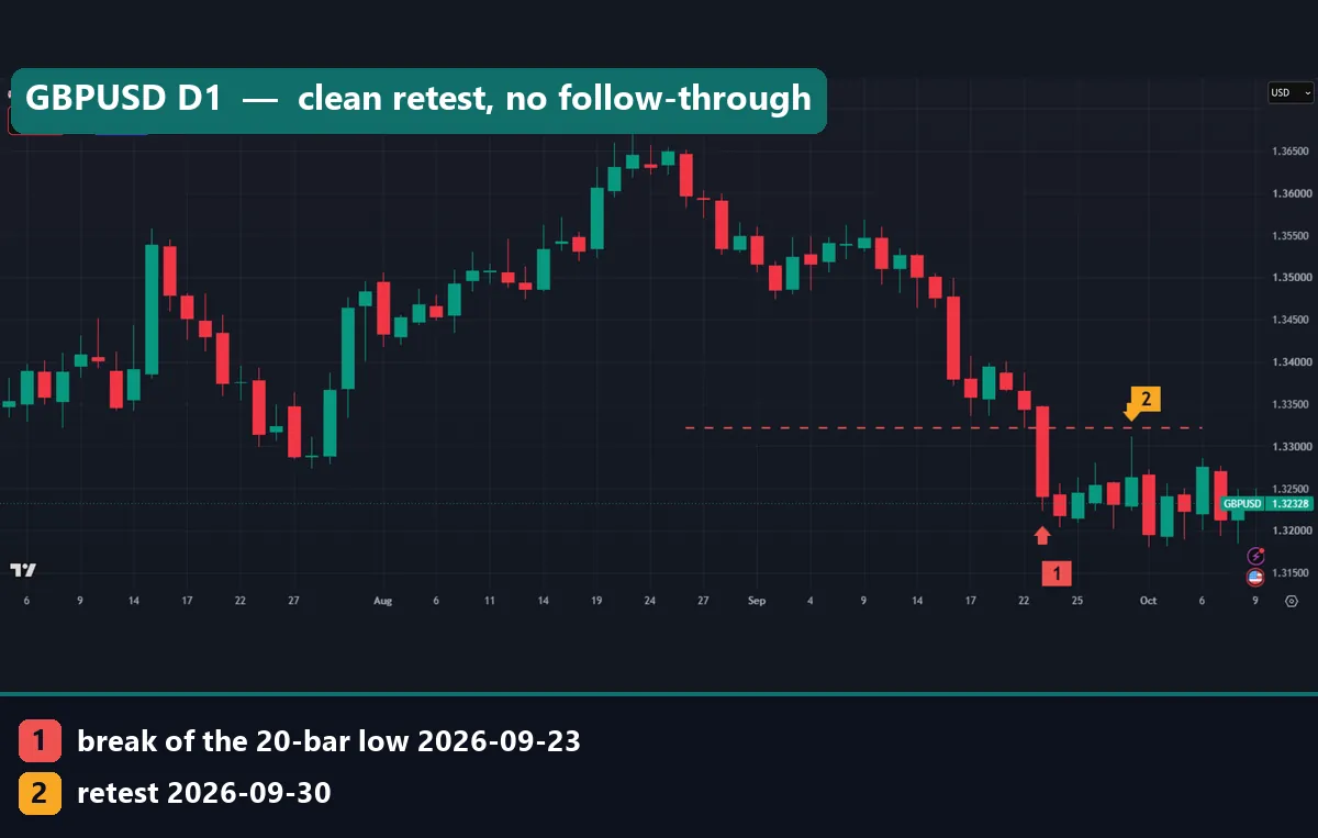 GBPUSD daily chart with the broken 20-bar low at 1.33216, the break on 23 September 2026 and the retest on 30 September followed by sideways price