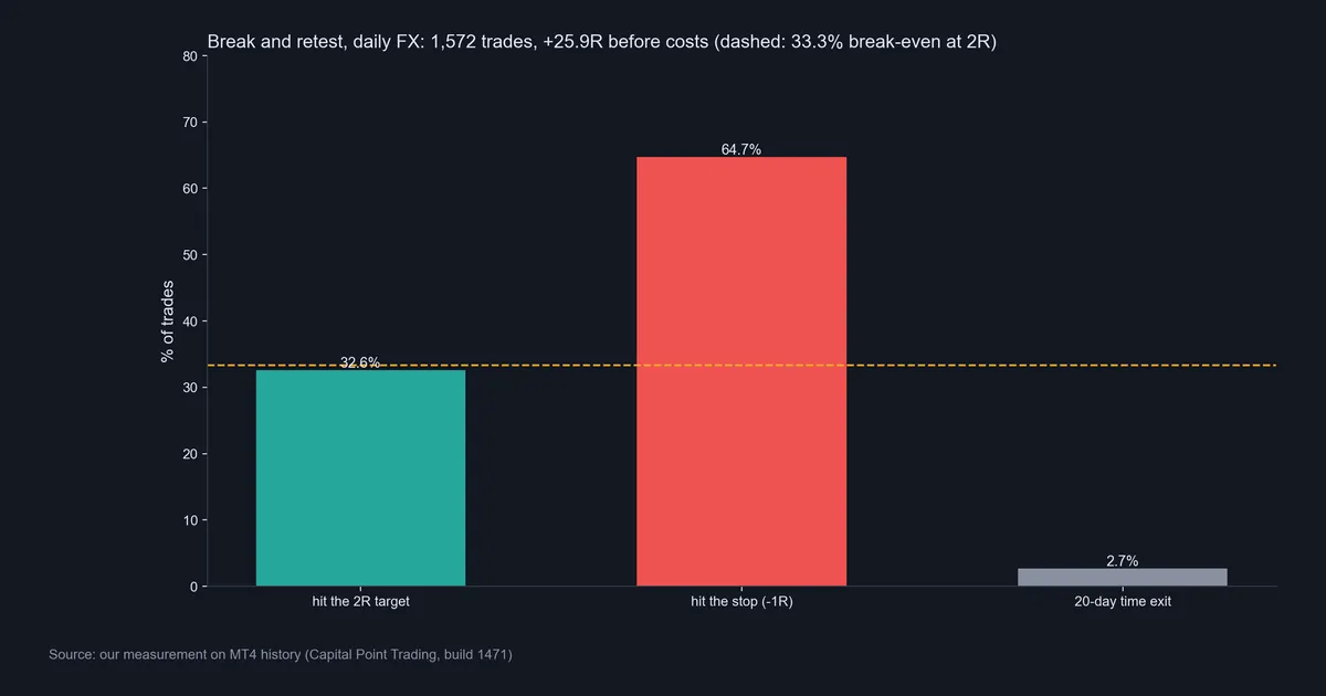 Bar chart of 1,572 break and retest trades on daily forex: 32.6 percent hit the 2R target, 64.7 percent hit the stop, 2.7 percent time exit