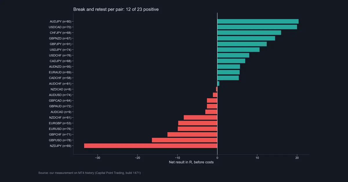 Horizontal bar chart of break and retest net result in R per forex pair, AUDJPY highest at +20.4R and NZDJPY lowest at -33.4R