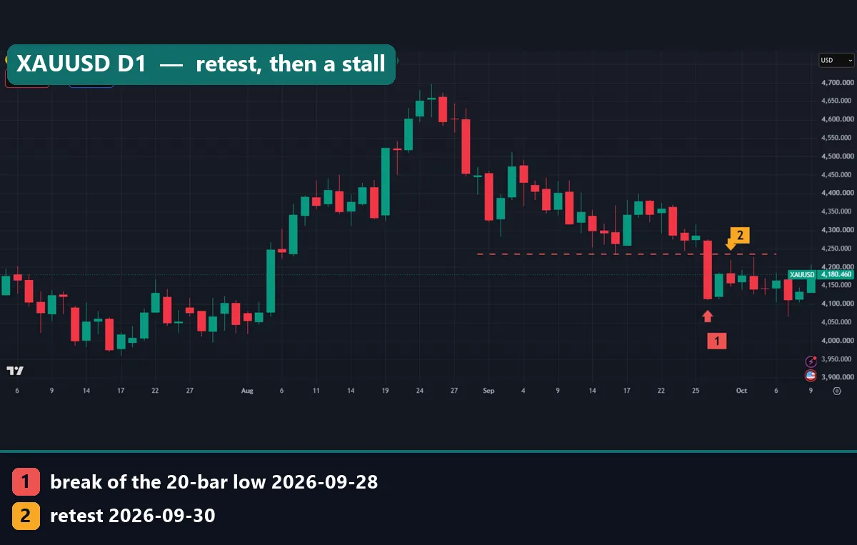 XAUUSD daily chart with the 20-bar low at ,235.17 broken on 28 September 2026, retested on 30 September, then flat trading