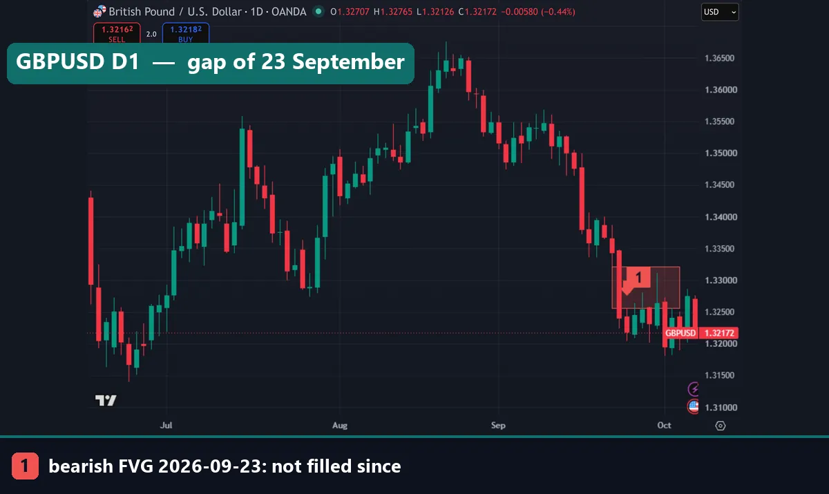 GBPUSD daily chart with a bearish fair value gap from 1.32562 to 1.33216 formed on 23 September 2026 and not filled since