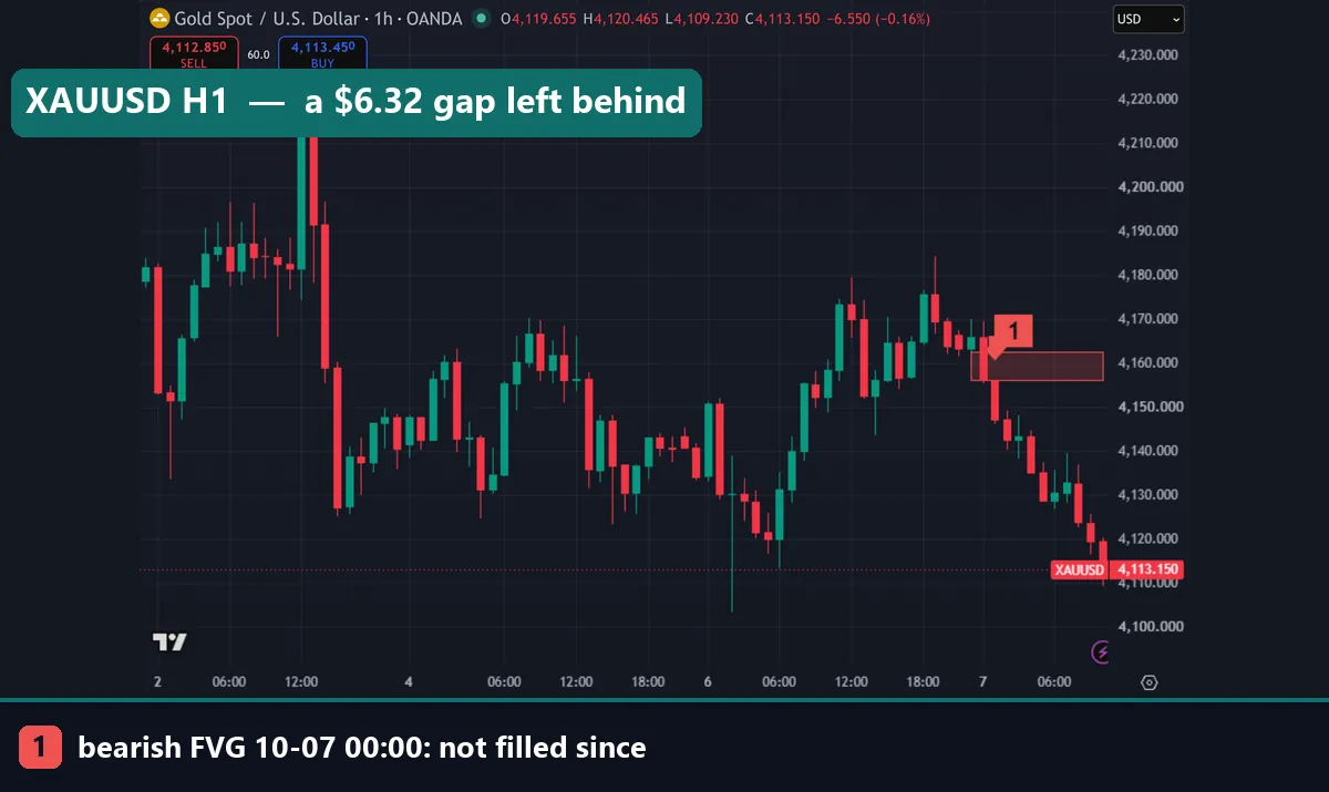 Gold XAUUSD 1 hour chart with a bearish fair value gap between 4156.29 and 4162.61 dollars left open on 7 October 2026