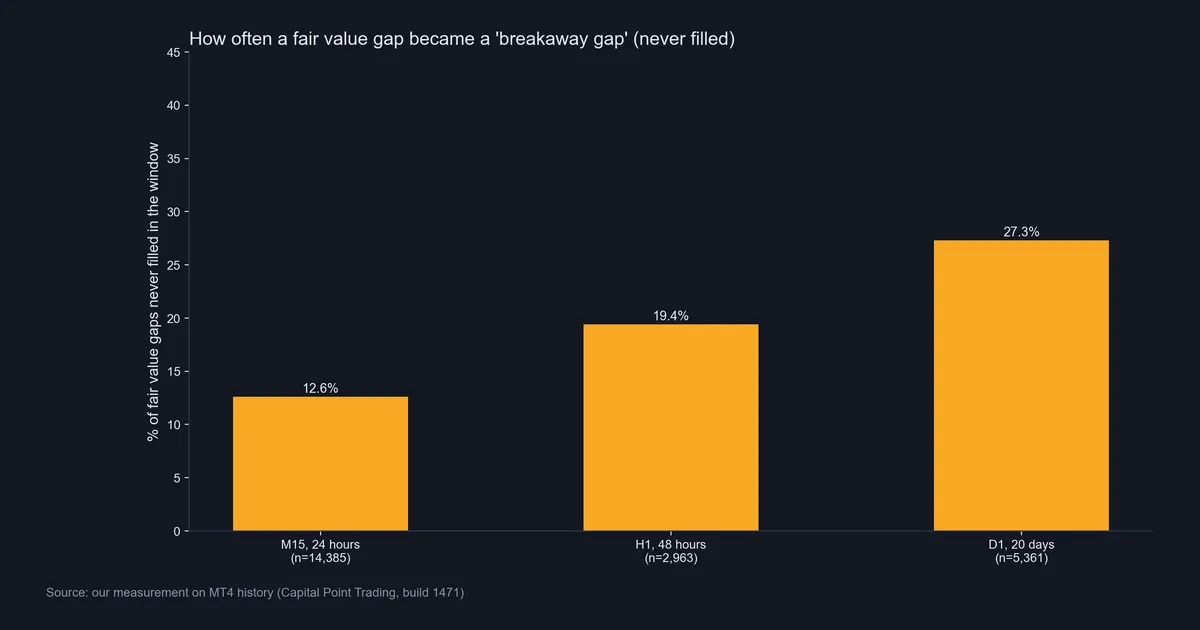 Bar chart of the share of fair value gaps never filled: 12.6 percent on M15, 19.4 percent on H1 and 27.3 percent on D1