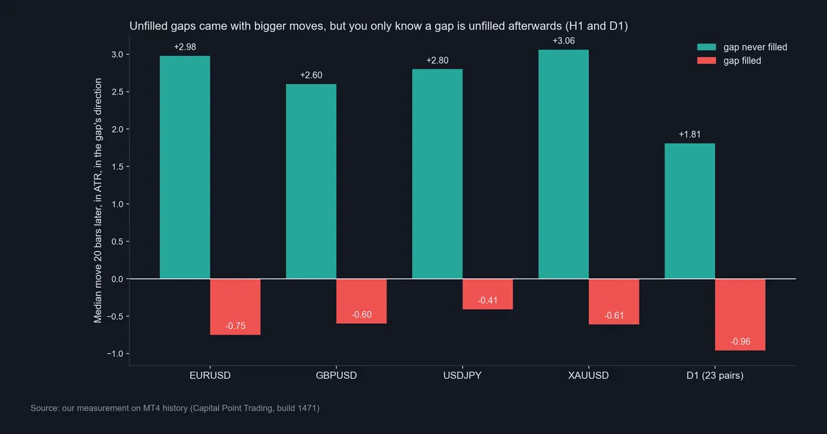 Bar chart of median move 20 bars after a fair value gap in ATR, unfilled gaps versus filled gaps, for EURUSD, GBPUSD, USDJPY, XAUUSD and 23 daily pairs