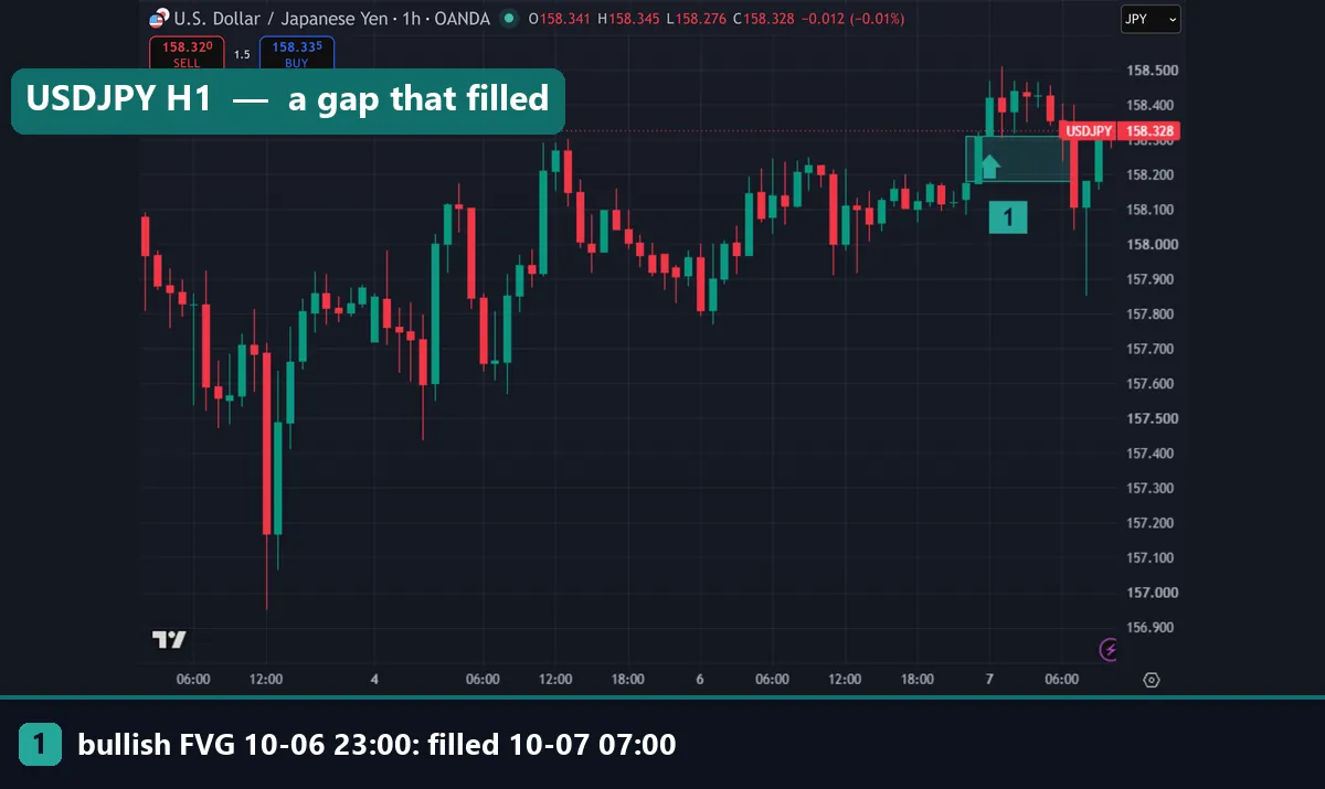 USDJPY 1 hour chart with a bullish fair value gap from 158.182 to 158.312 formed on 6 October 2026 and filled on 7 October
