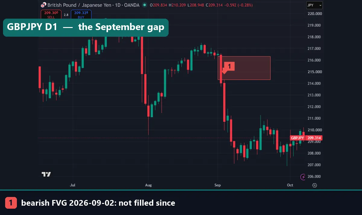 GBPJPY daily chart with a large bearish fair value gap from 214.328 to 216.334 formed on 2 September 2026 and never filled
