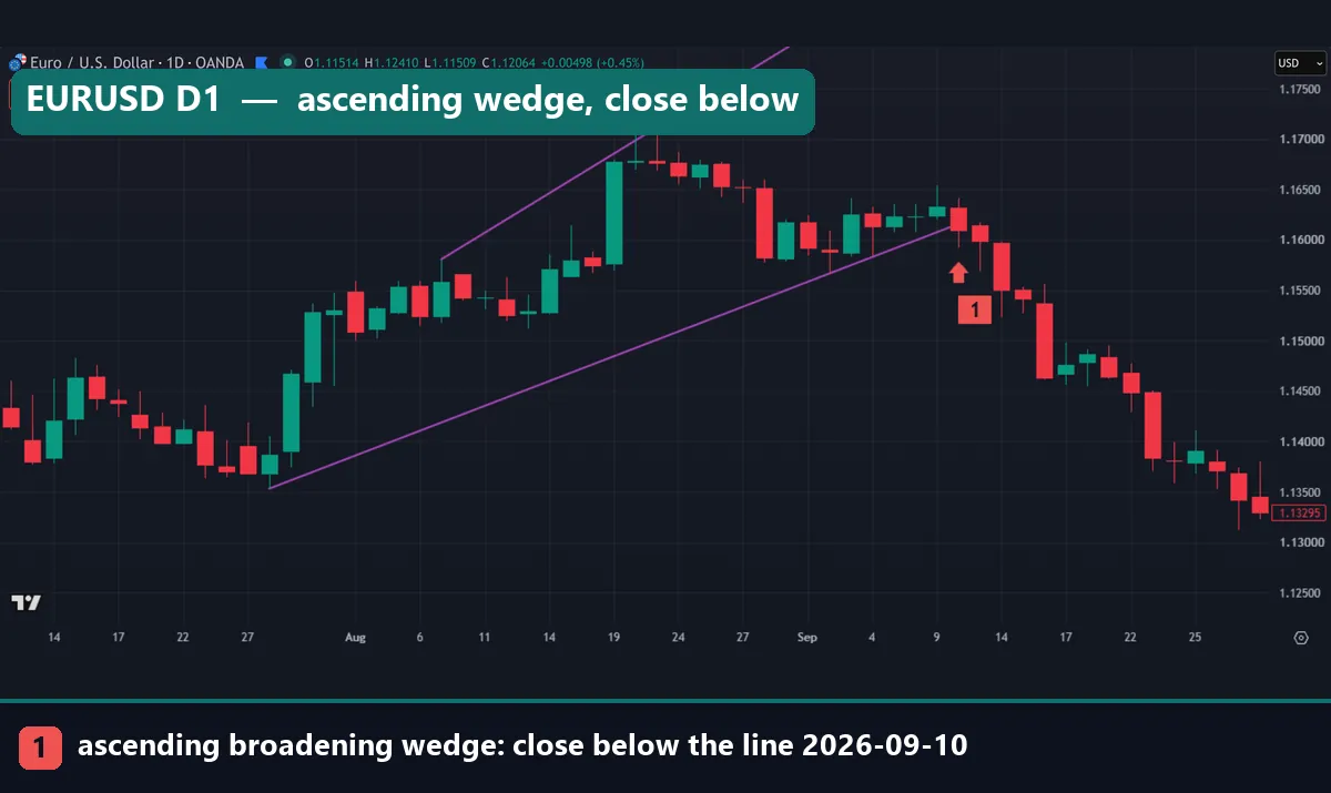 Ascending broadening wedge on the EURUSD daily chart: two rising purple lines that spread apart from July to September 2026, with a close below the lower line on 10 September