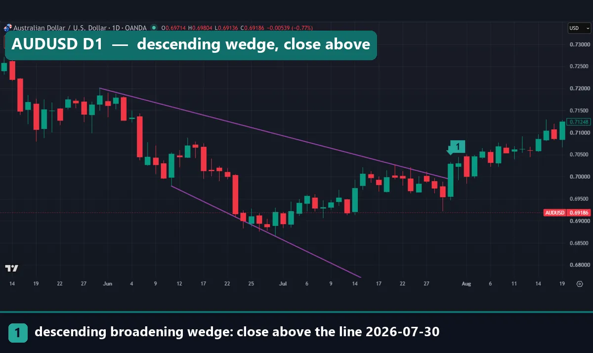 Descending broadening wedge on the AUDUSD daily chart: two falling purple lines from late May to July 2026 and a close above the upper line at 0.70297 on 30 July