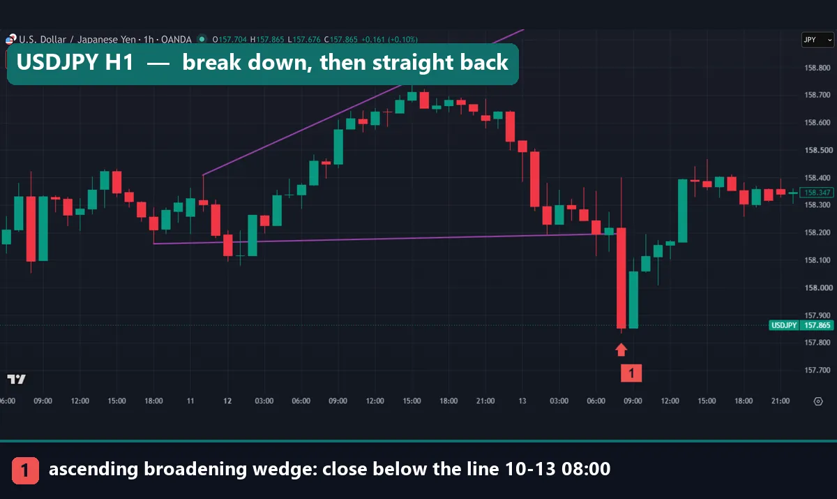 USDJPY hourly ascending broadening wedge with a steep upper line, an almost flat lower line and a close at 157.853 below it at 08:00 UTC on 13 October 2026