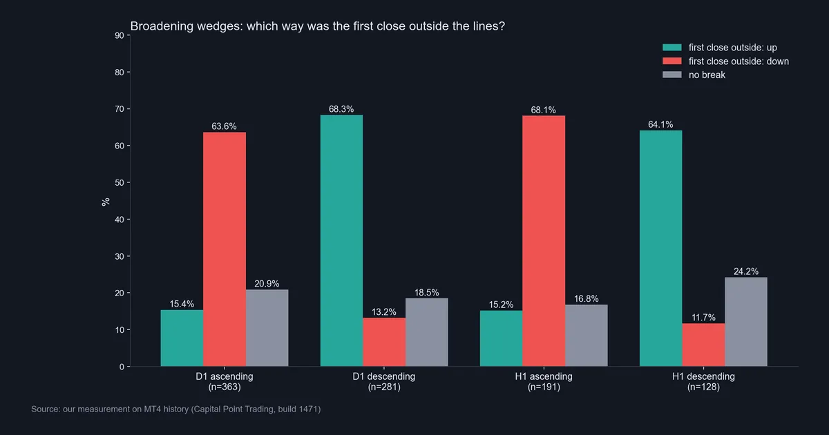 Bar chart of broadening wedge breaks: ascending patterns closed below the lower line first 63.6 percent of the time on D1 and 68.1 percent on H1, descending patterns closed above first 68.3 and 64.1 percent