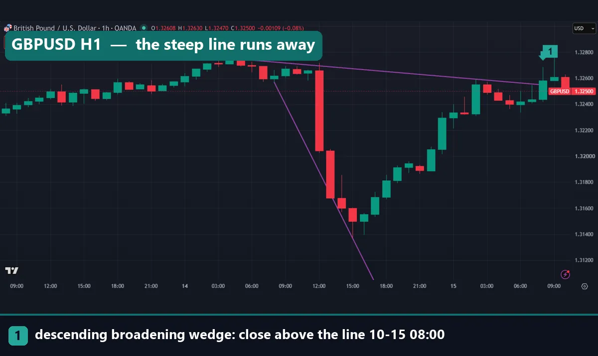 GBPUSD hourly descending broadening wedge where the steep lower line falls far below price while the flat upper line stays close, with a close above it at 08:00 UTC on 15 October 2026