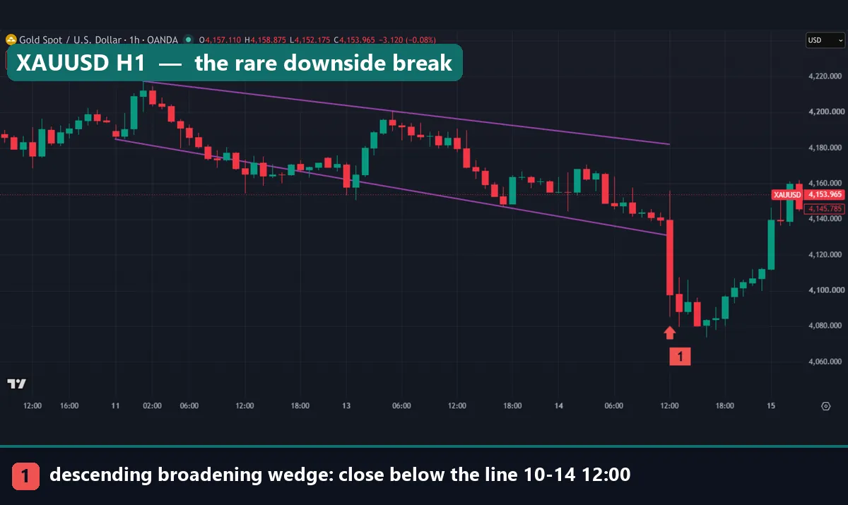 Gold hourly descending broadening wedge that broke down with a close at 4,097.91 dollars at 12:00 UTC on 14 October 2026, followed by a recovery above 4,140 dollars