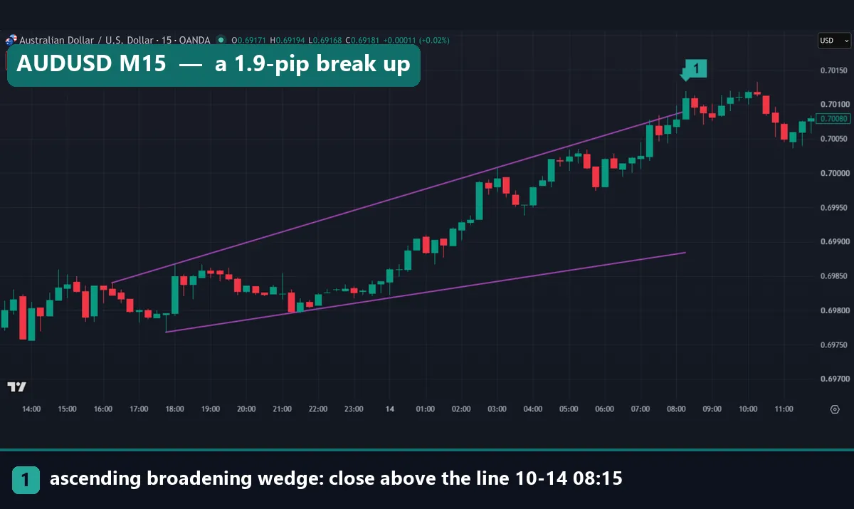 AUDUSD 15-minute ascending broadening wedge with a close 1.9 pips above the steep upper line at 08:15 UTC on 14 October 2026