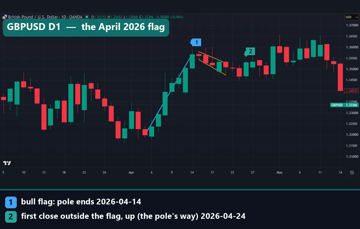 GBPUSD daily bull flag in April 2026 with the pole from 3 to 14 April and an upside break close on 24 April