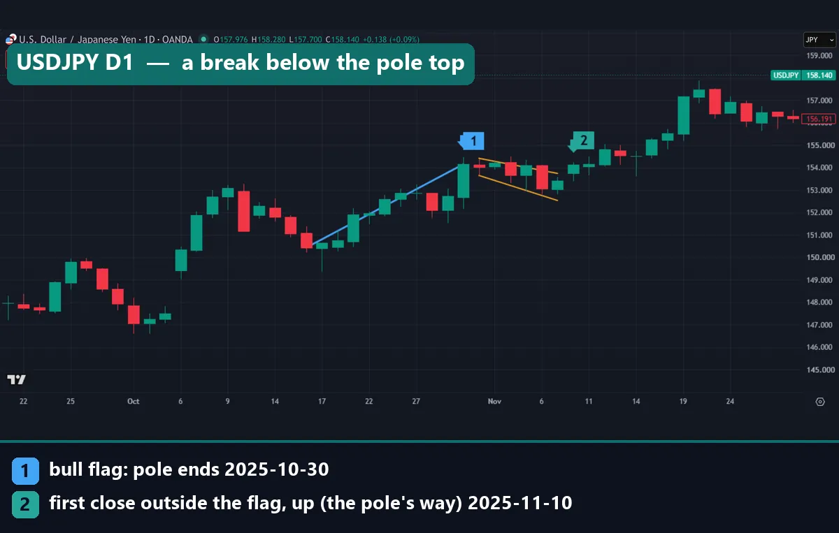 USDJPY daily chart from October to November 2025 showing a bull flag and an upside break on 10 November