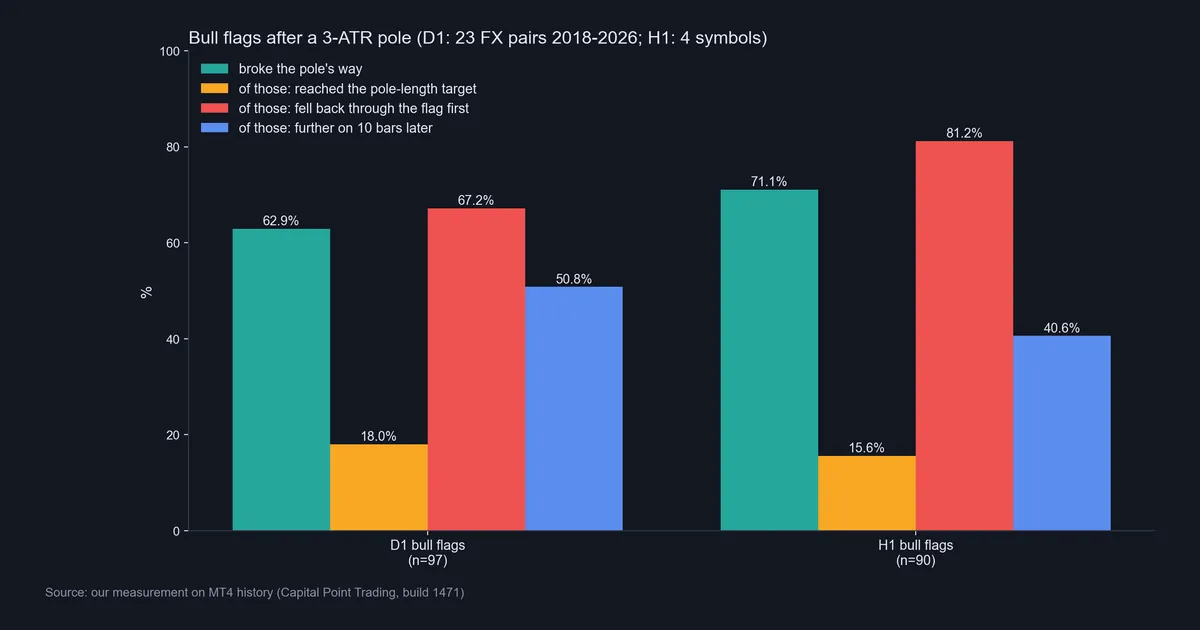 Bar chart of bull flag outcomes on D1 and H1: share that broke up, reached the target, fell back first and followed through