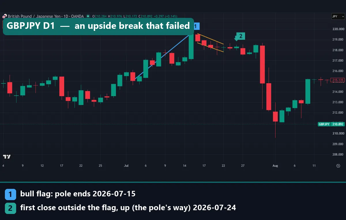 GBPJPY daily chart in July 2026: bull flag with an upside break on 24 July, then a sharp fall below the flag