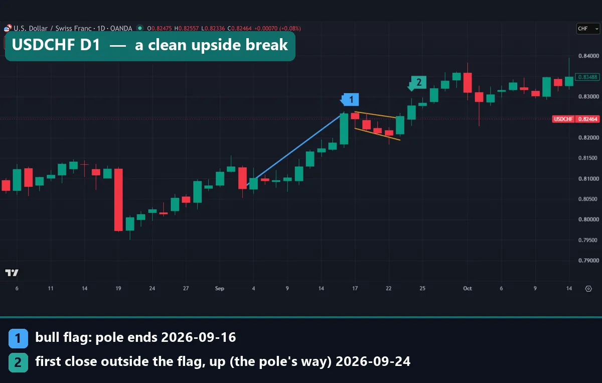 USDCHF daily chart in September 2026: bull flag after a pole to 16 September and an upside break on 24 September