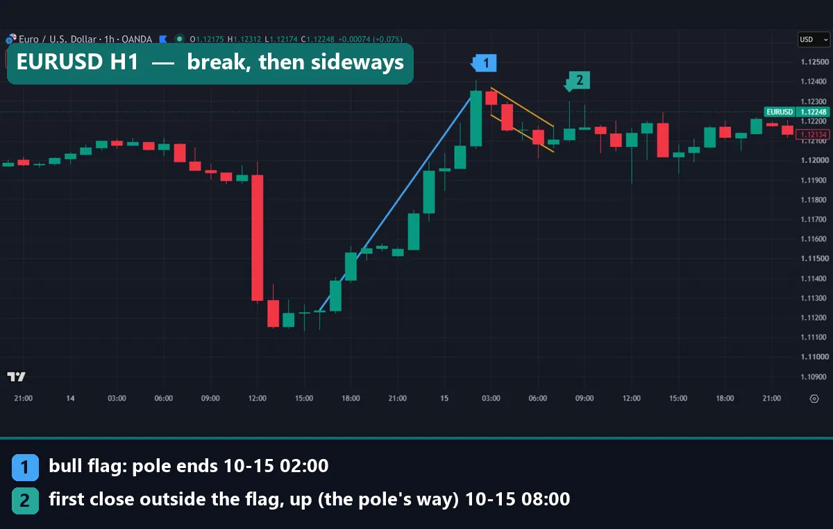 EURUSD hourly chart, 14 to 15 October 2026: bull flag with an upside break at 08:00 UTC and a flat day after