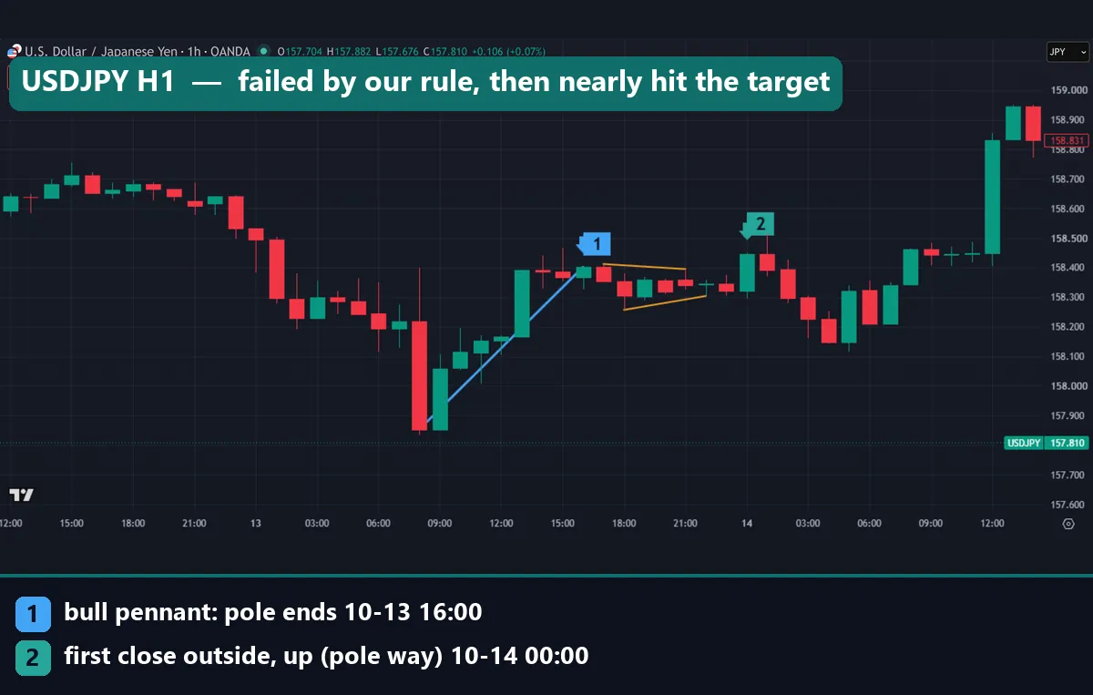 USDJPY hourly bull pennant: a 54.9-pip pole from 157.853 to 158.402 on 13 October 2026 and a close above the pennant at 158.446 at 00:00 UTC on 14 October