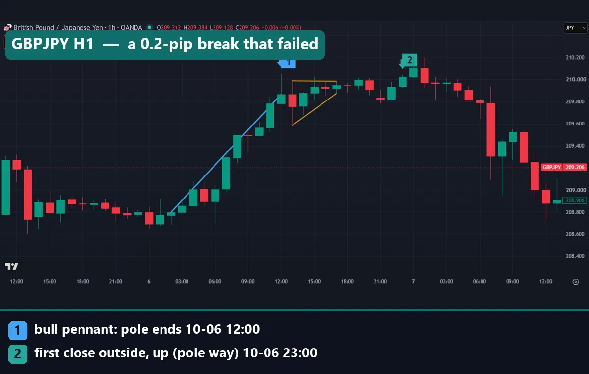 GBPJPY hourly bull pennant: pole from 208.796 to 209.864 on 6 October 2026 and a close at 210.022 at 23:00 UTC, 0.2 pips above the pause high