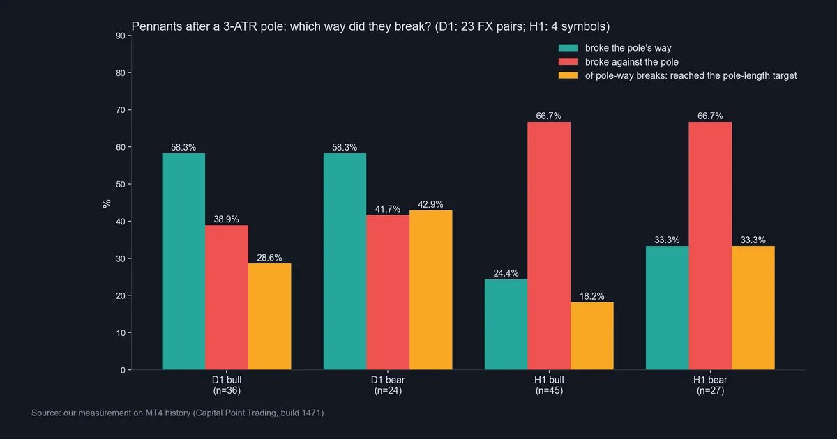 Bar chart of pennant breaks on forex: daily bull and bear pennants both broke the pole's way 58.3 percent of the time, while two thirds of hourly pennants broke against the pole