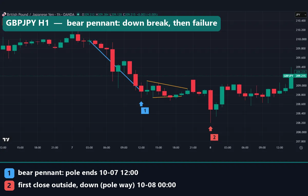 GBPJPY hourly bear pennant: pole from 209.968 to 208.878 on 7 October 2026 and a close below the pennant at 208.490 at 00:00 UTC on 8 October