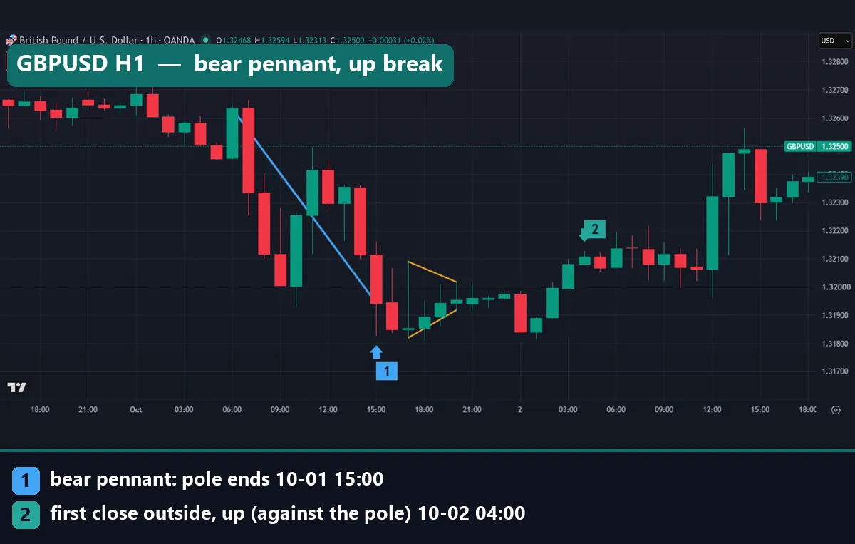 GBPUSD hourly bear pennant after a 69.1-pip drop to 1.31943 on 1 October 2026, breaking up with a close at 1.32108 at 04:00 UTC on 2 October