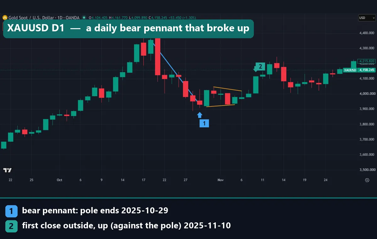 Gold daily bear pennant after a 5.18 drop to ,930.615 on 29 October 2025, breaking up with a close at ,115.41 on 10 November 2025