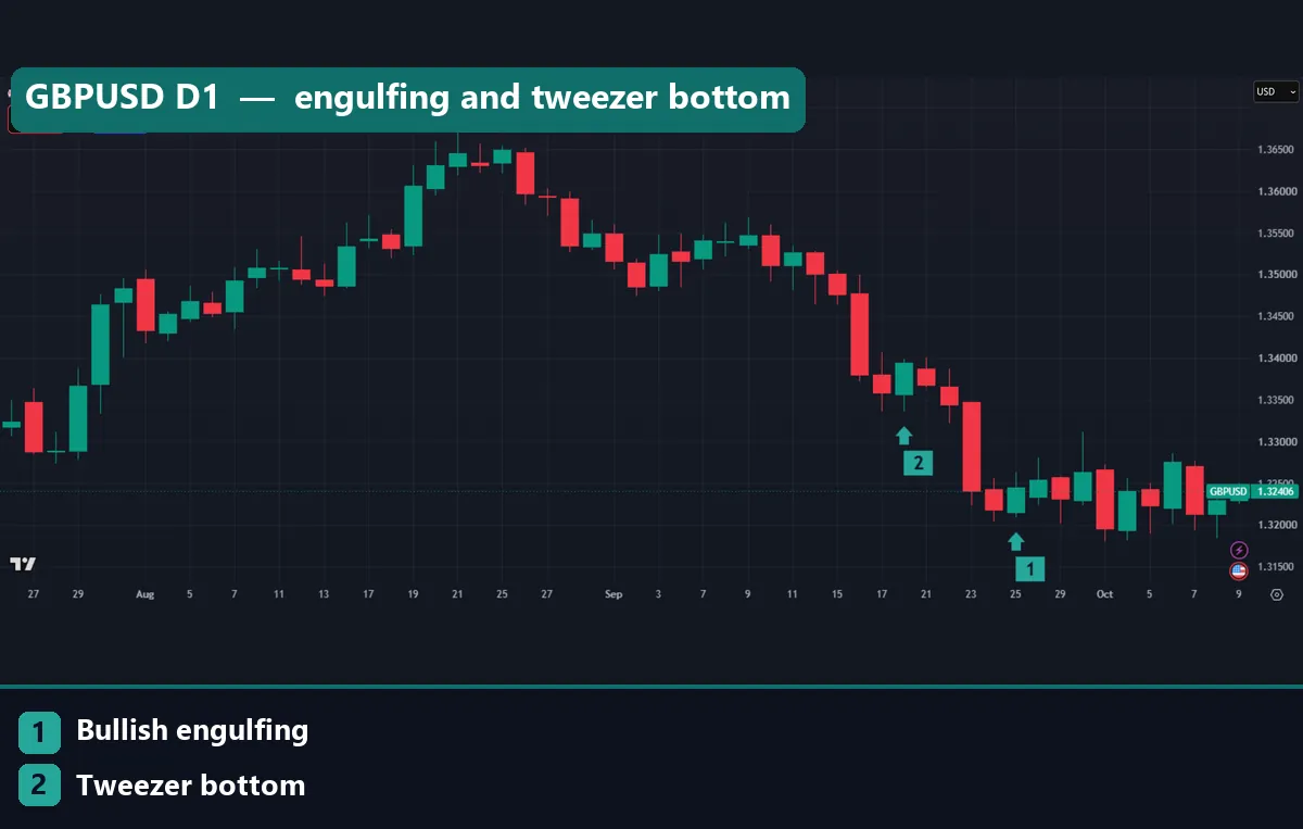 GBPUSD daily chart with a bullish engulfing candle on 25 September 2026 and a tweezer bottom on 18 September 2026