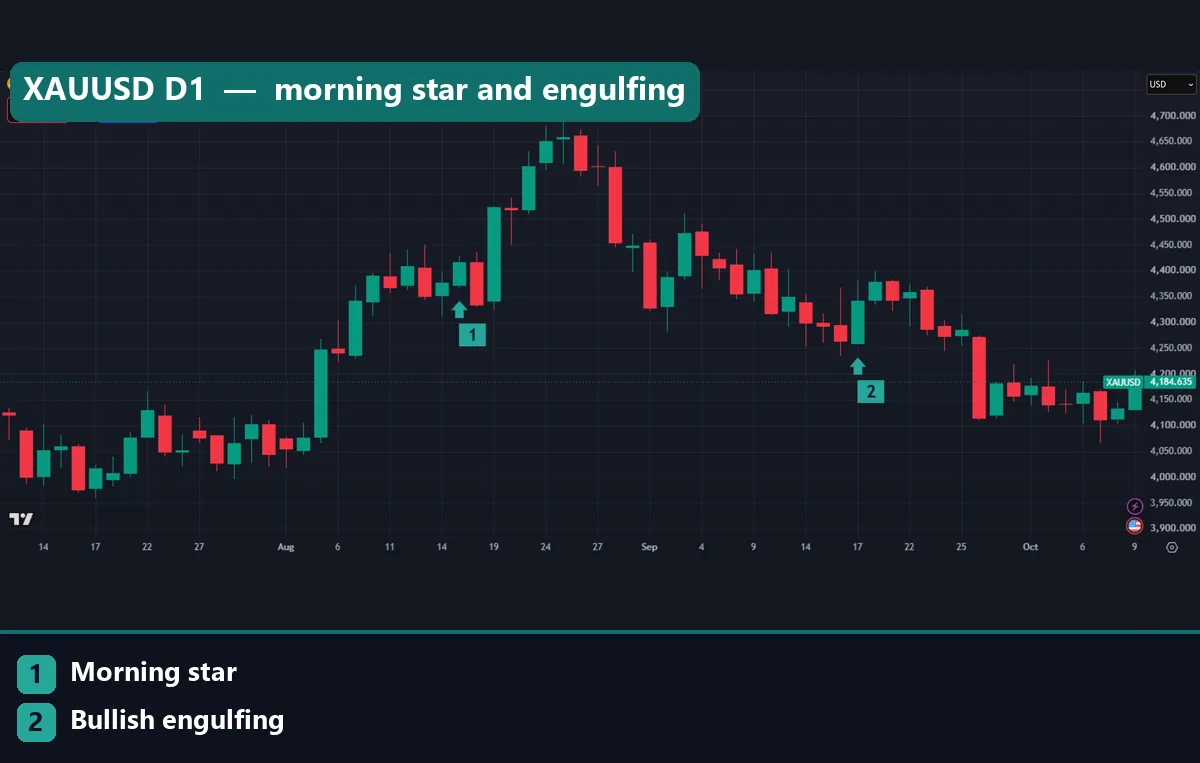 XAUUSD gold daily chart marking a morning star on 17 August 2026 and a bullish engulfing candle on 17 September 2026