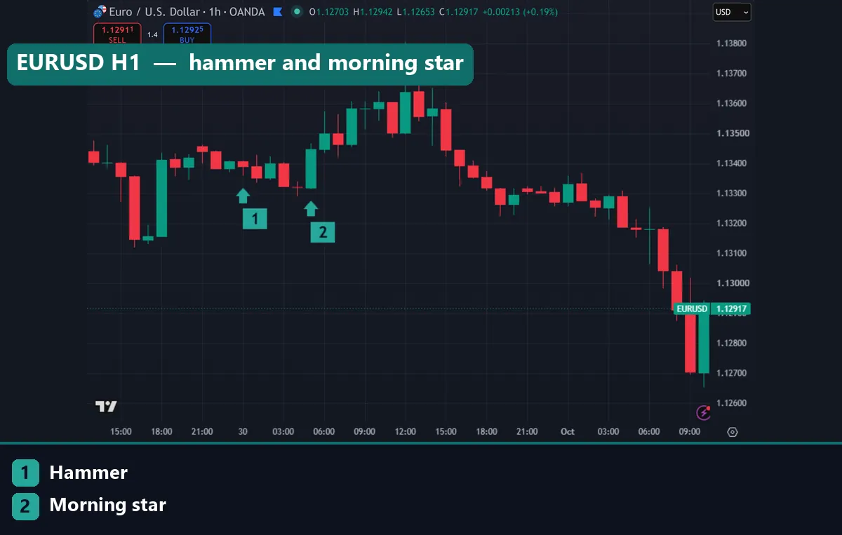 EURUSD one-hour chart with a hammer and a morning star on 30 September 2026