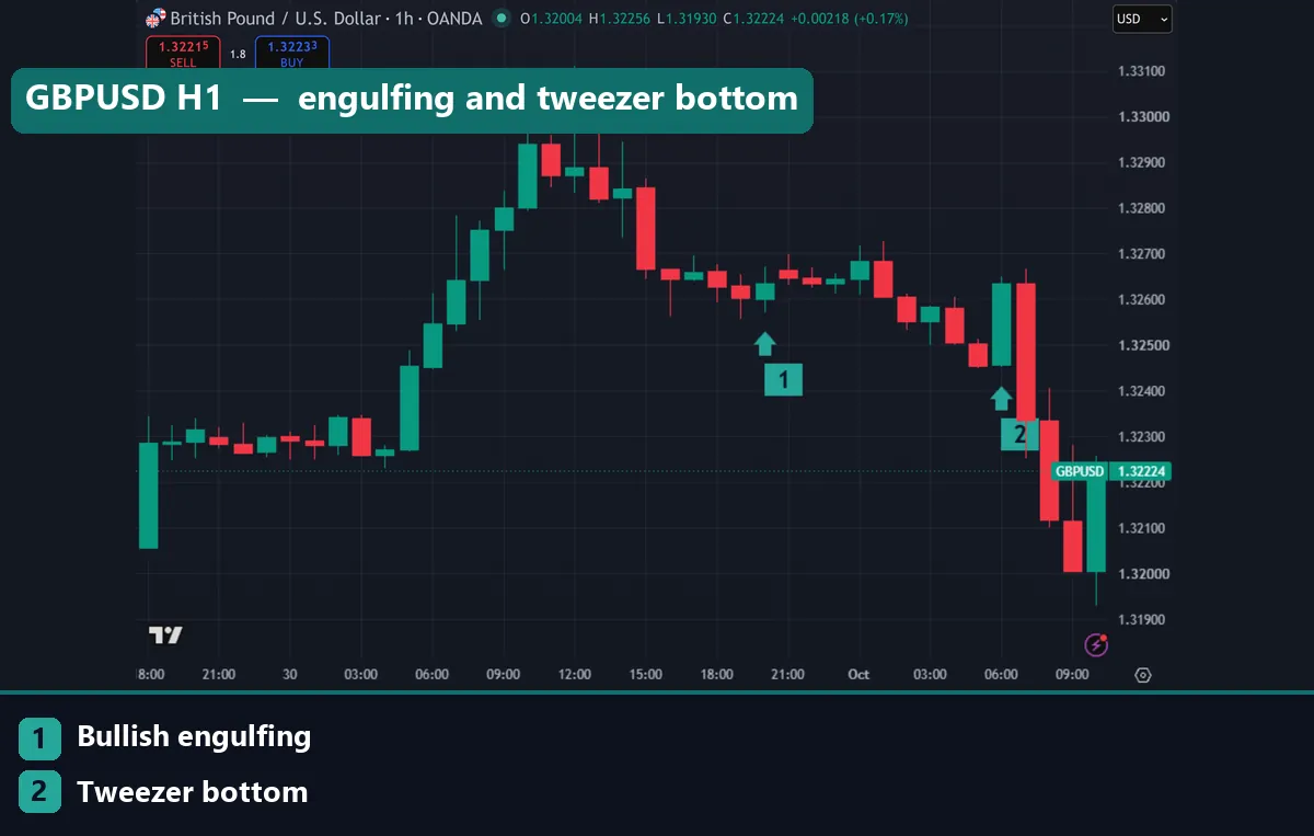 GBPUSD one-hour chart with a bullish engulfing candle on 30 September 2026 and a tweezer bottom on 1 October 2026