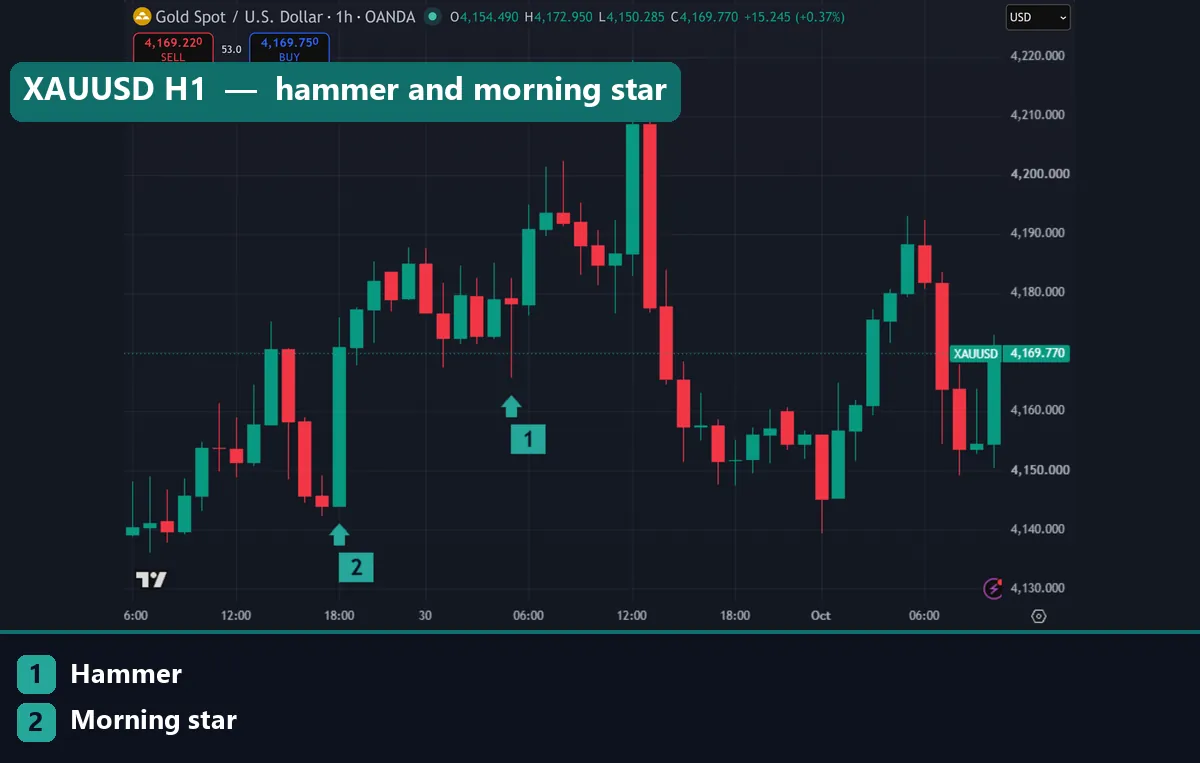XAUUSD gold one-hour chart with a morning star on 29 September 2026 and a hammer on 30 September 2026