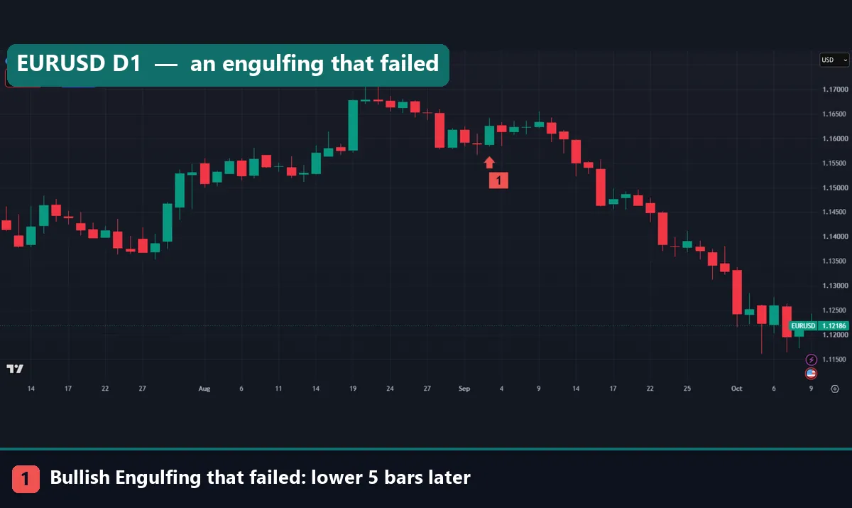 Failed bullish candlestick: EURUSD daily bullish engulfing on 3 September 2026 that closed lower five days later